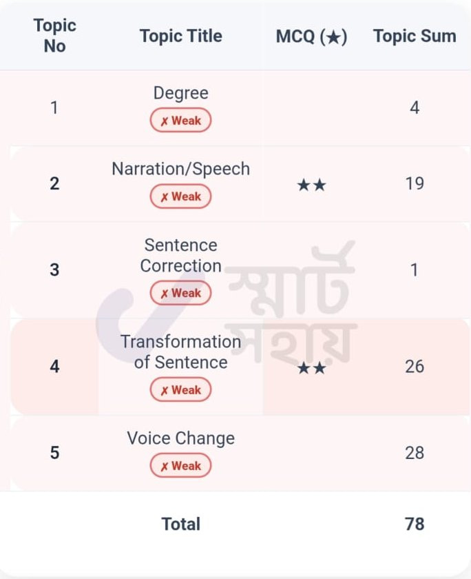 Question bank analysis for the target exam: five weak English topics with past question counts; two starred as priority topics