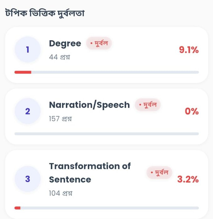 Smart Sohay zone analysis at topic level: Narration/Speech at 0% accuracy across 157 questions, marked weak
